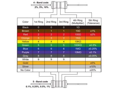 1/4W Carbon Film Resistor 5% 1R ~ 10M 0R 10R 100R 220R 330R 1K 2.2K 3.3K 4.7K 10K 22K 47K 100K 1M 0 10 100 220 330 ohm